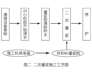 当雄灌浆料施工工艺—文字完整版